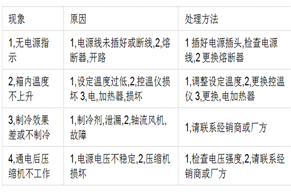 常見問(wèn)題表